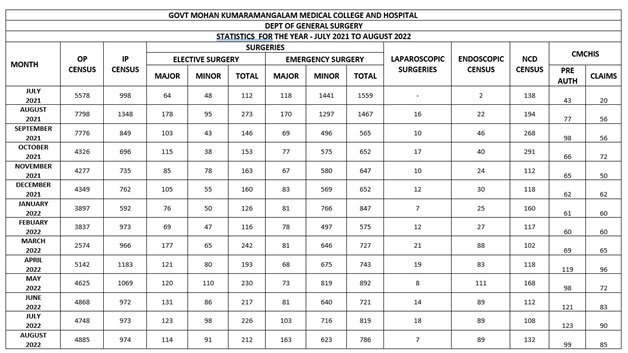 Department Census