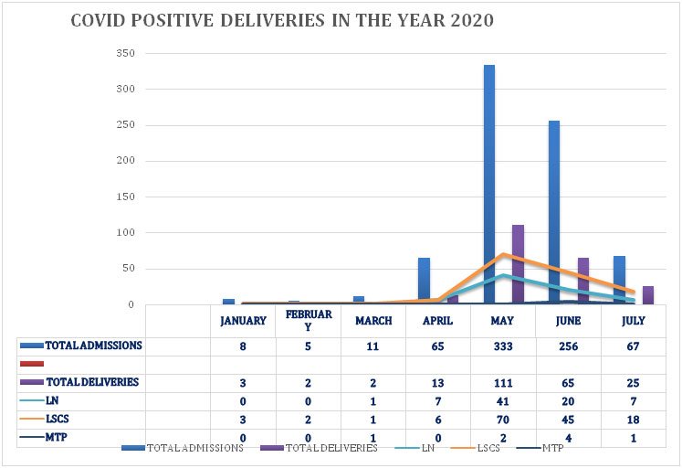 COVID Positive Deliveries, 2020