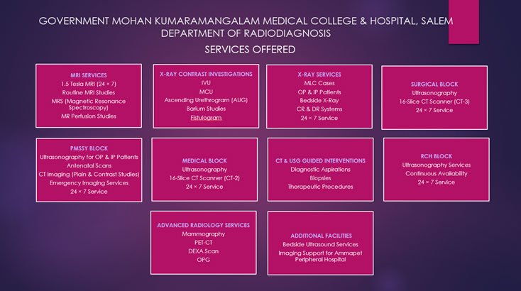 Radiodiagnosis Services